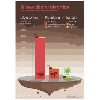 Postkarte: Umweltbilanz von Lebensmitteln